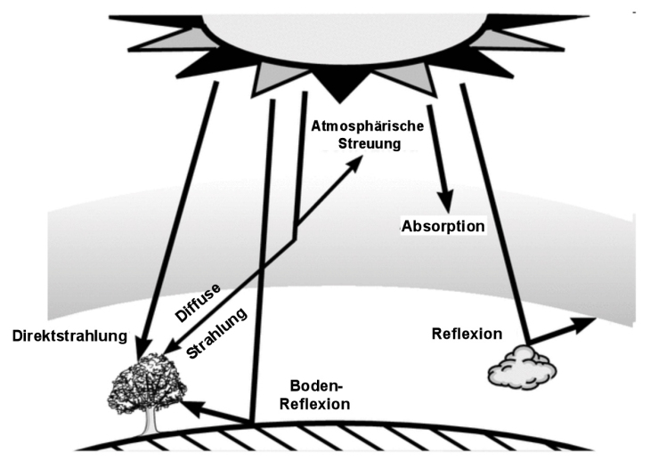 Vergleichendes Lexikon Globalstrahlung